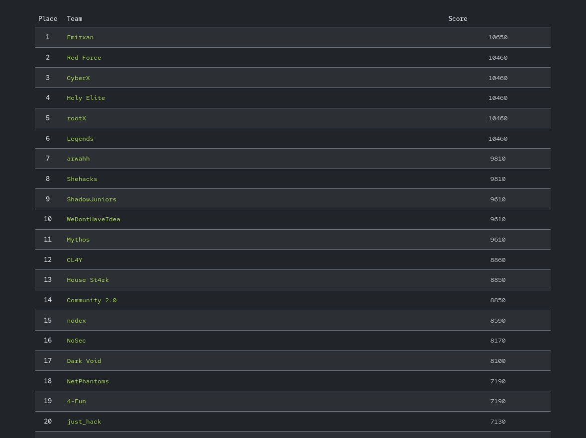 🛡 CUTS CTF 2026: Nodex Team in the TOP 15 - 1